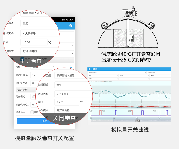 云平臺組態(tài)場景、自動控制