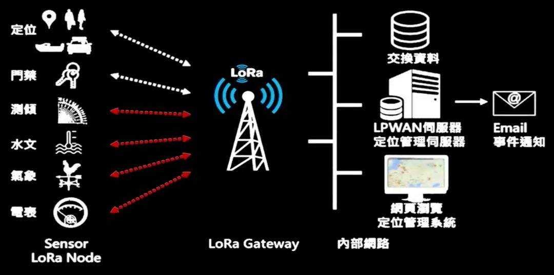 物聯(lián)網(wǎng)的無(wú)線通信技術(shù)-LORA 無(wú)線通訊