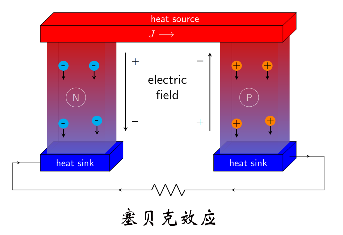 熱電偶測溫，賽貝克效應(yīng)