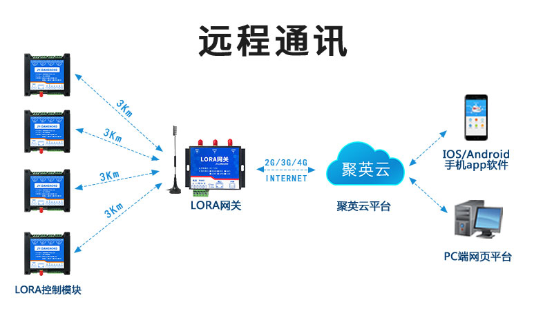 LoRa網(wǎng)關(guān)使用不同的擴(kuò)頻因子