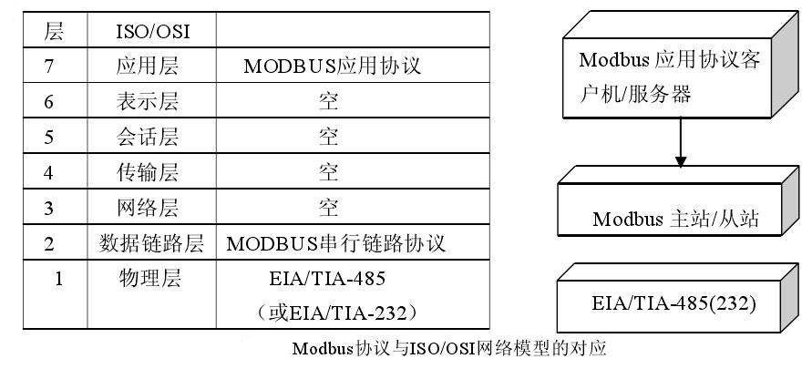 modbus應(yīng)用協(xié)議