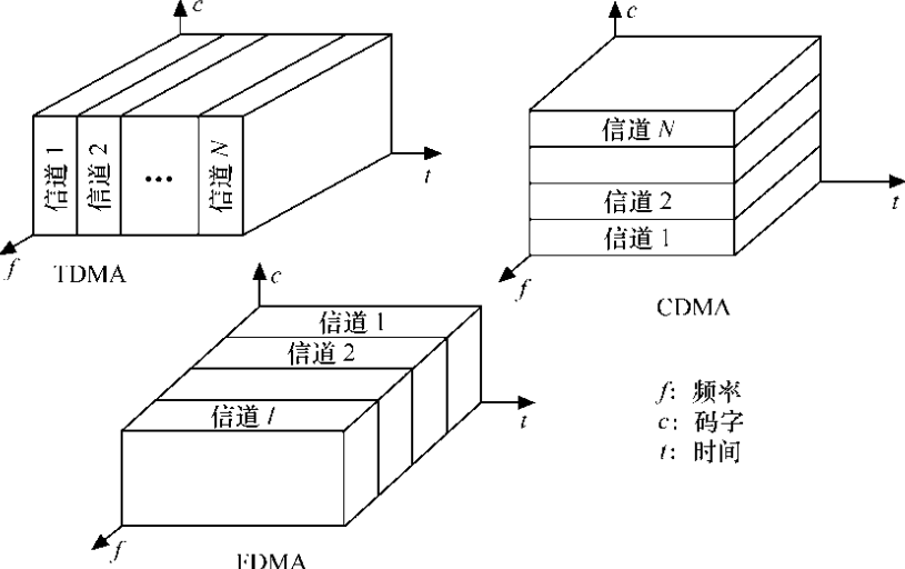 碼分多址技術(shù)的原理是基于擴(kuò)頻技術(shù)