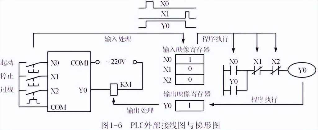 PLC外部接線(xiàn)圖和梯形圖