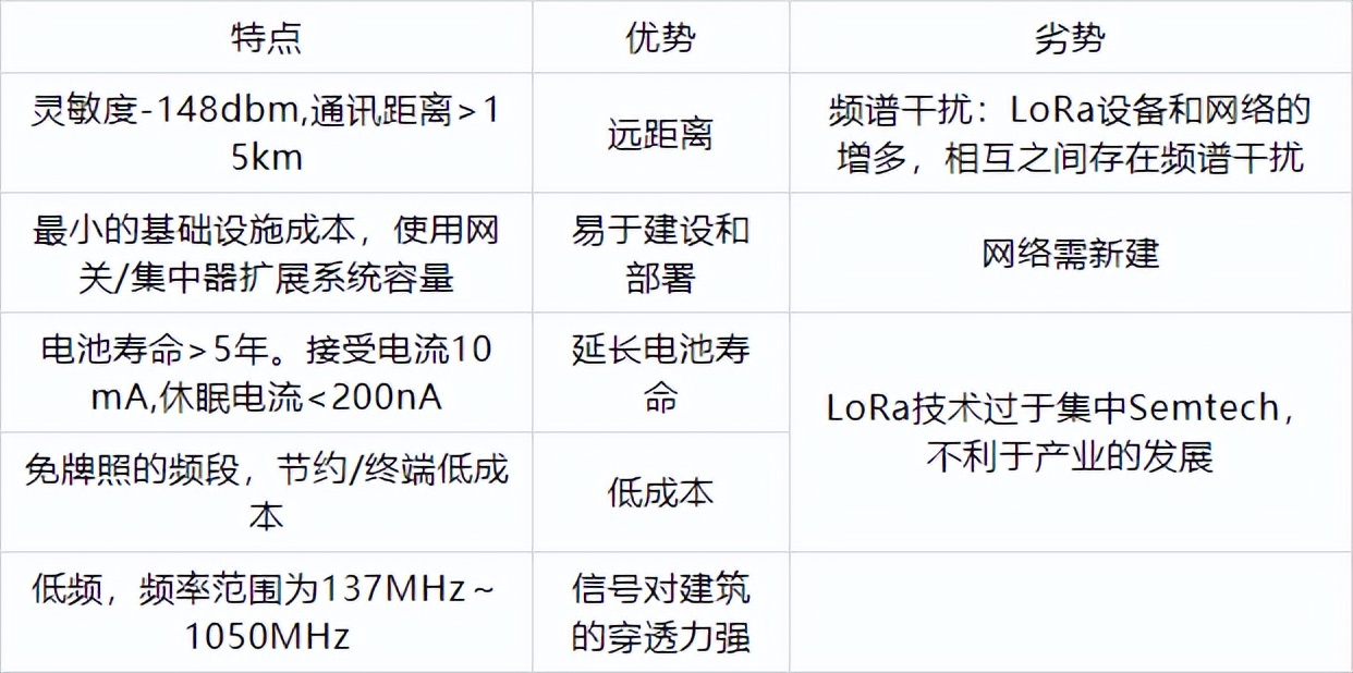 LoRa無線通信技術(shù)優(yōu)劣勢