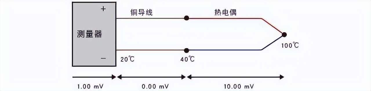 進(jìn)行正常熱電偶測量的狀態(tài)