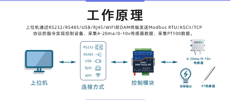 DAM-T0222-MT 工業(yè)級數(shù)采控制器工作原理