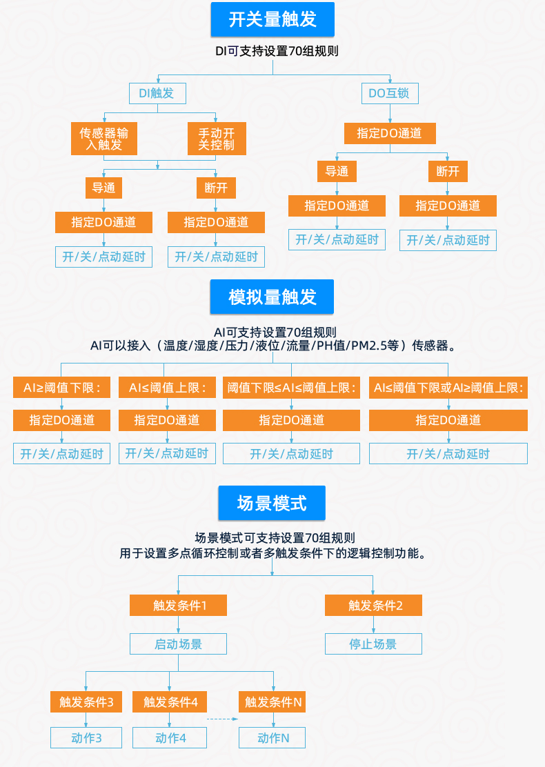 DAM-T0222-MT 工業(yè)級數(shù)采控制器版本說明