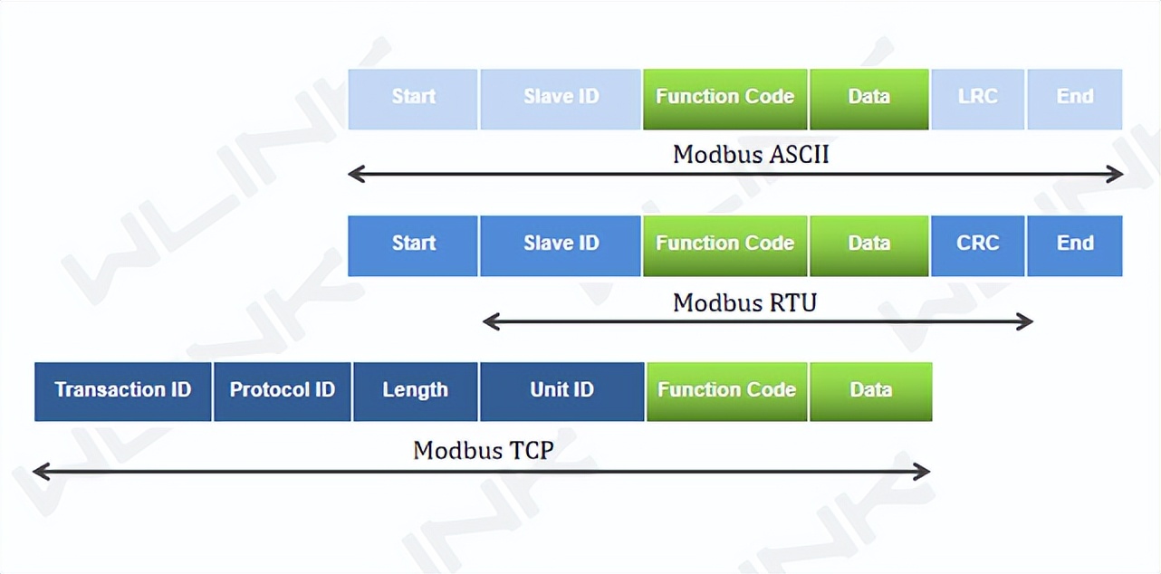 Modbus ASCII、RTU 和 TCP 的區(qū)別