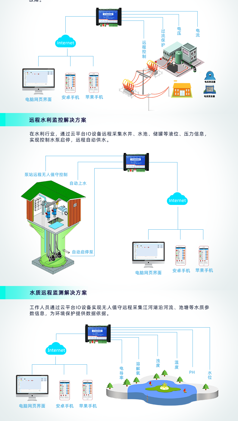 云平臺(tái) DAM-0606 遠(yuǎn)程智能控制器應(yīng)用場(chǎng)景