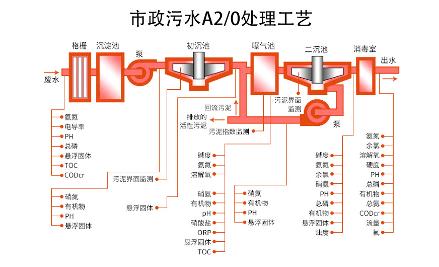 超聲波液位傳感器應用在市政污水處理