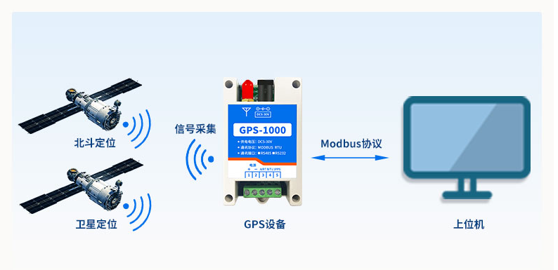 GPS-1000 衛(wèi)星定位