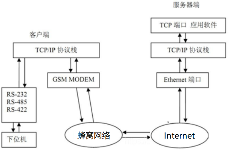 DTU端與服務器端的通信和協(xié)議轉換的過程