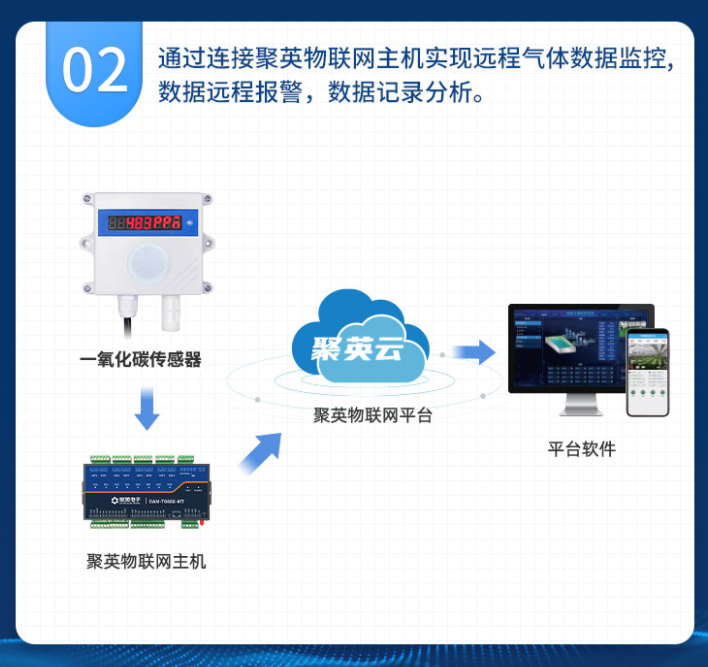 通過(guò)云平臺(tái)可以實(shí)時(shí)查看氣體數(shù)據(jù)