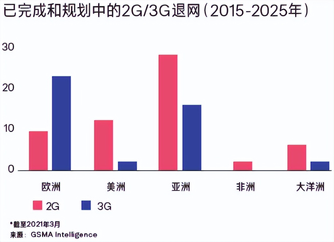 規(guī)劃中的2G、3G退網(wǎng)