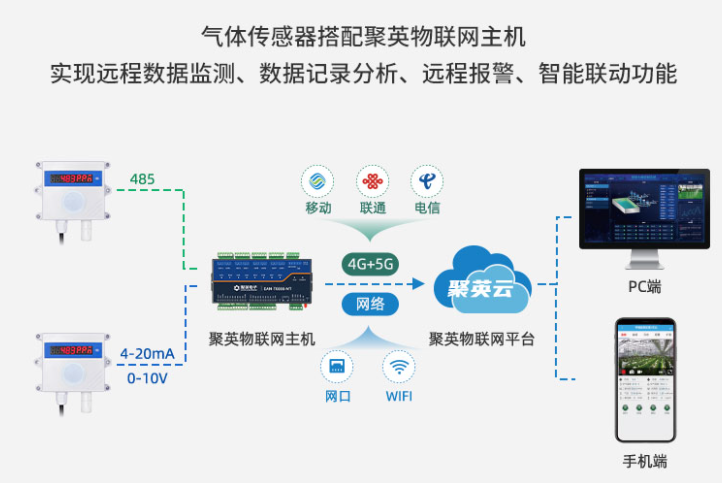 氣象傳感器配合云平臺