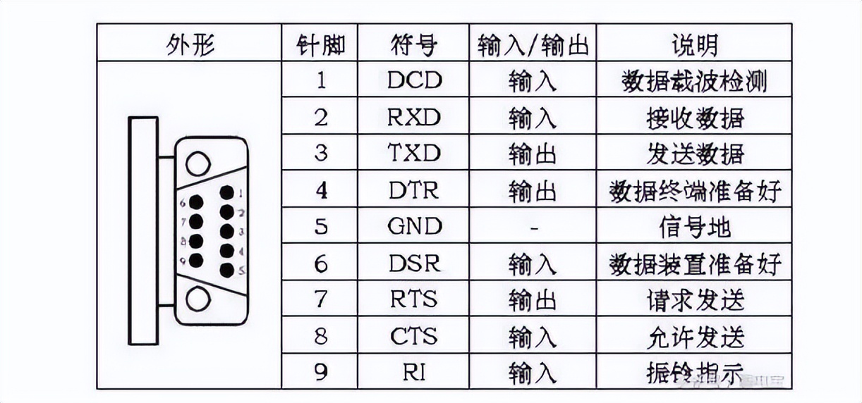 RS232信號定義