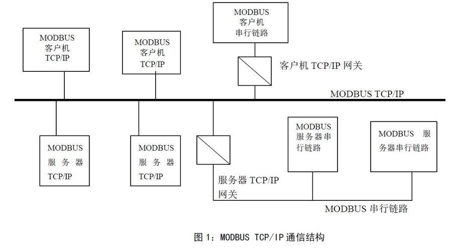 Modbus協(xié)議類型