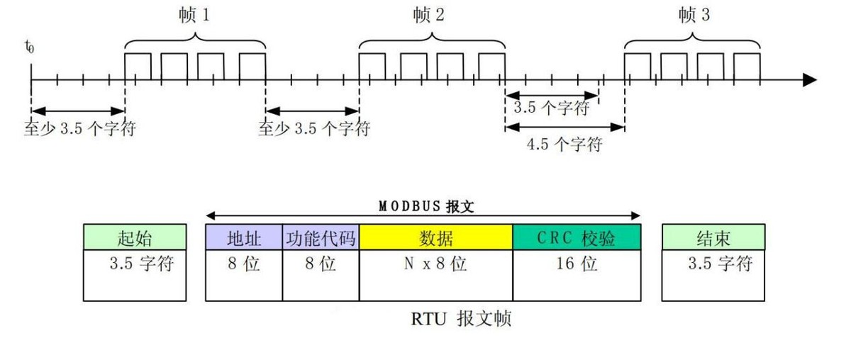 ModBus協(xié)議傳輸和應(yīng)答架構(gòu)