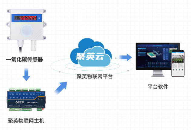 配合聚英云平臺數(shù)據(jù)遠(yuǎn)程查看控制