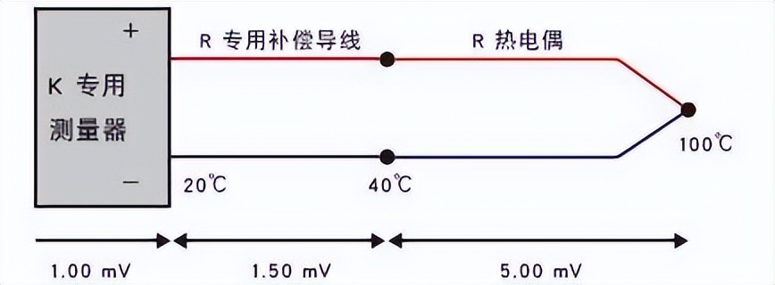 K型熱電偶反應不均衡現象