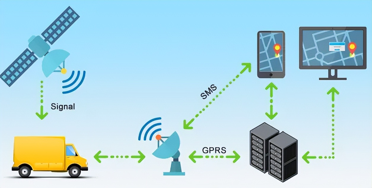 GPS、GPRS等通訊協(xié)議