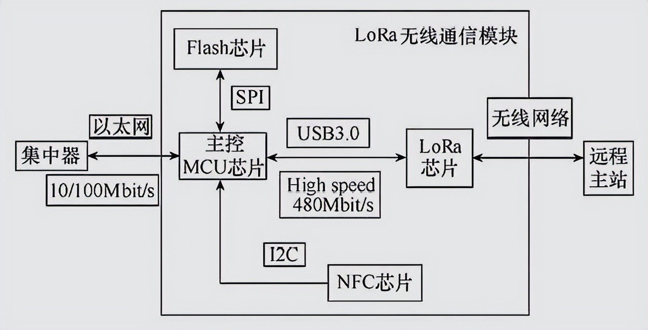 lora無(wú)線通訊模塊