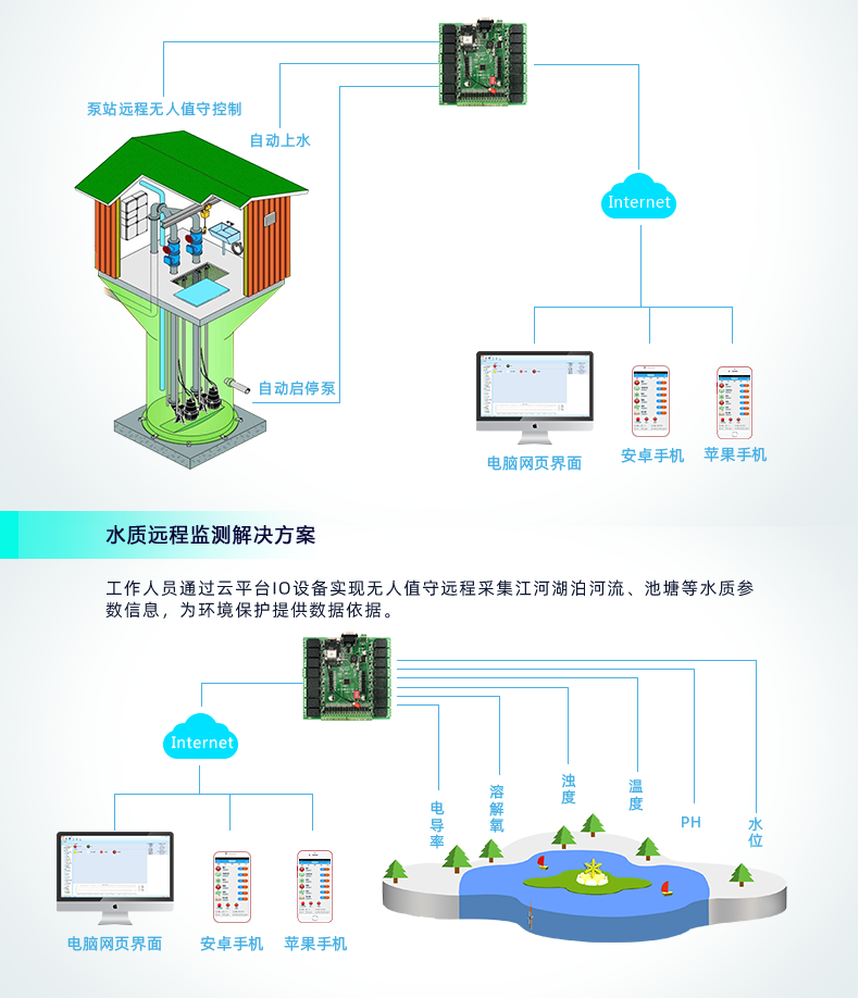 云平臺(tái) DAM-1616 GPRS版 遠(yuǎn)程智能控制器應(yīng)用場(chǎng)景