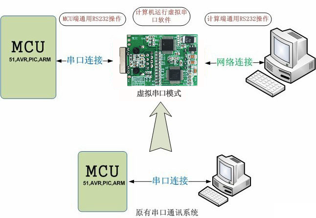 工業(yè)級串口服務器UDP模式