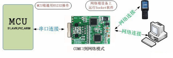 工業(yè)級串口服務器網(wǎng)絡模式