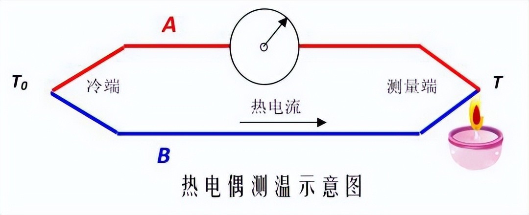 熱電偶測溫示意圖