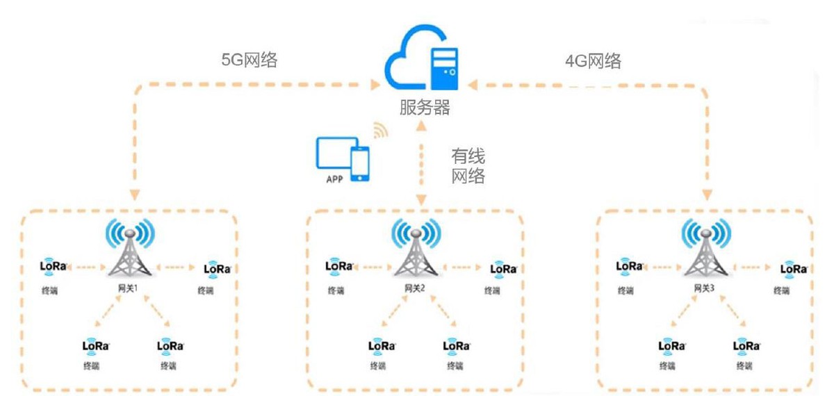 通訊技術