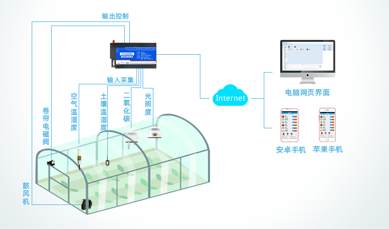 遠程多路dtu傳感器，配合遠程控制