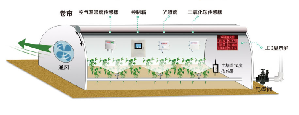 智能溫室大棚設備和控制