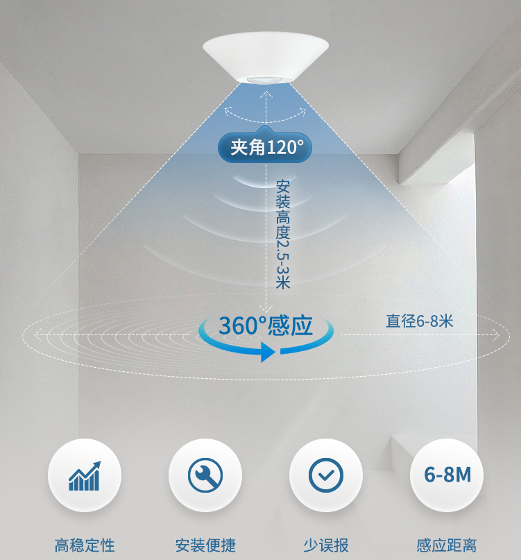 吸頂式安裝，360°人體感應