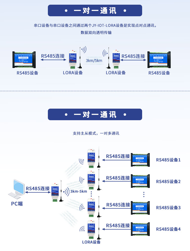 一對多通訊，一對一通訊