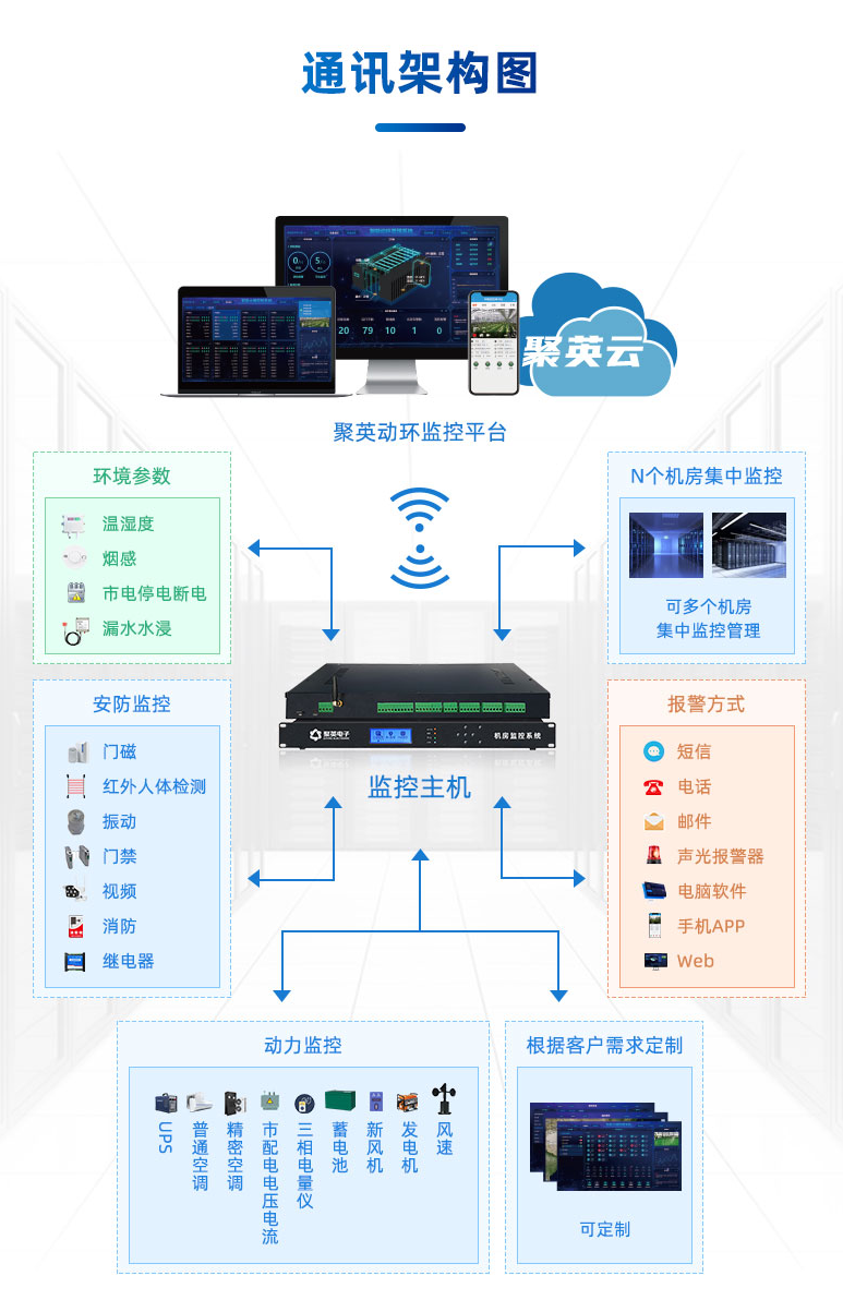 聚英動環(huán)監(jiān)控平臺和配套軟硬件