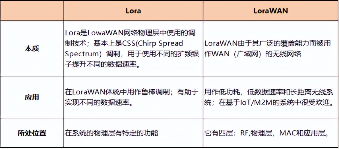 lora與lorawan