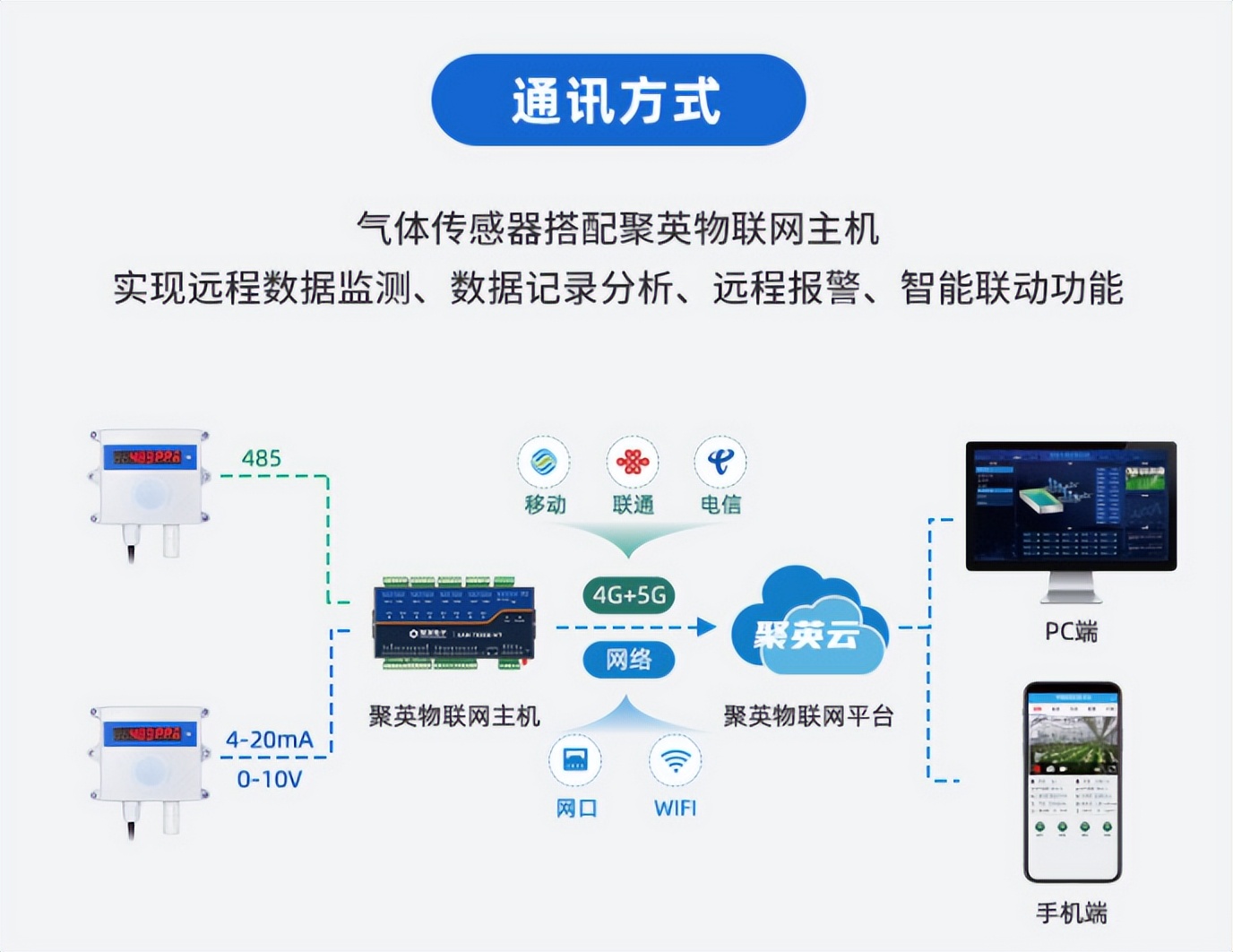 氣體傳感器搭配聚英物聯(lián)網主機實現(xiàn)遠程測控監(jiān)測