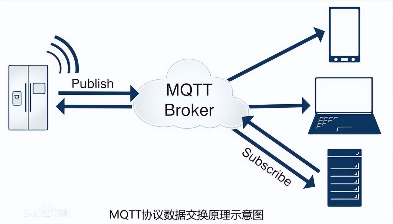 MQtt協(xié)議數(shù)據交換示意圖