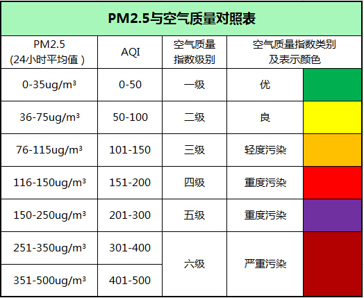 PM2.5 與空氣質(zhì)量對(duì)照表