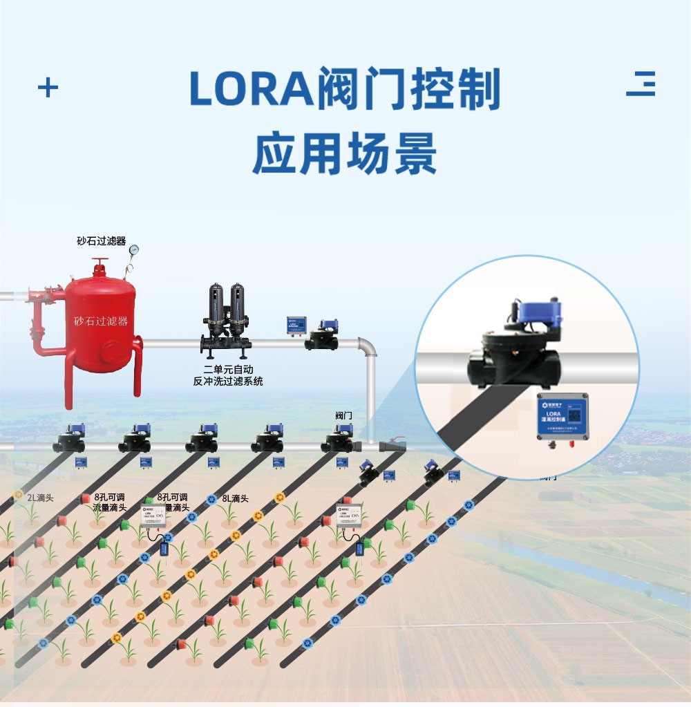 LORA 閥門控制應用場景