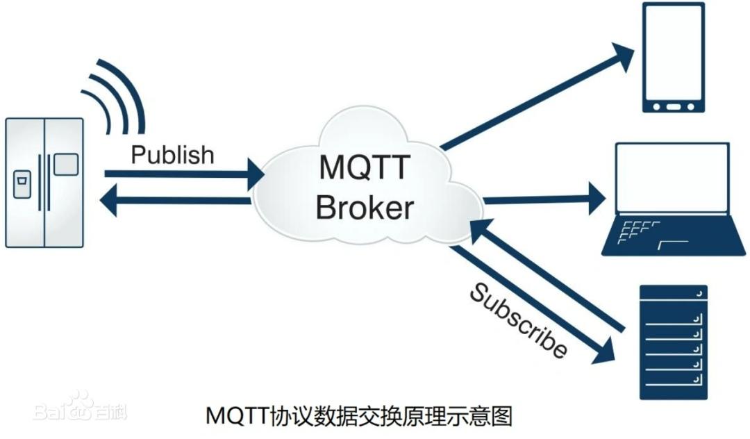 MQTT協(xié)議數(shù)據(jù)交換原理示意圖