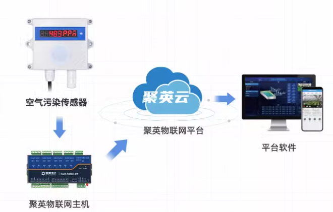 通過聚英云可以遠程控制