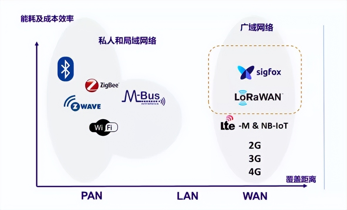 LPWA技術(shù)是一種為物聯(lián)網(wǎng)設(shè)備提供低功耗、廣域覆蓋和低成本通信的無線通信技術(shù)。