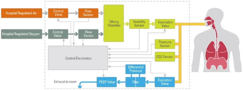 圖5.典型醫(yī)用呼吸機(jī)的框圖。(圖片來(lái)源：TES)v