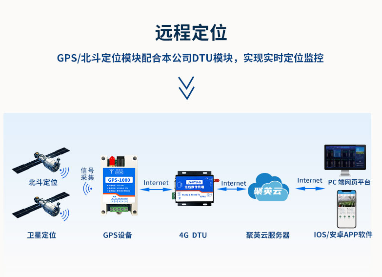 可以以遠程實時定位