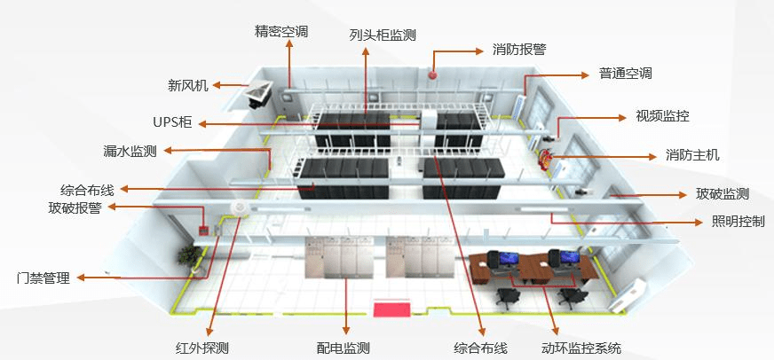 機房動環(huán)監(jiān)控系統(tǒng)