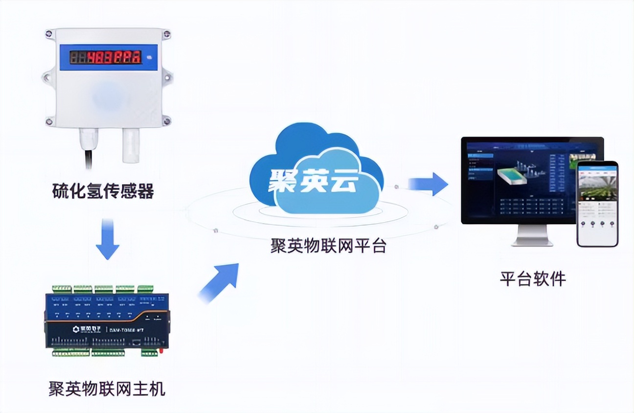 硫化氫傳感器 + 聚英物聯(lián)網(wǎng)平臺