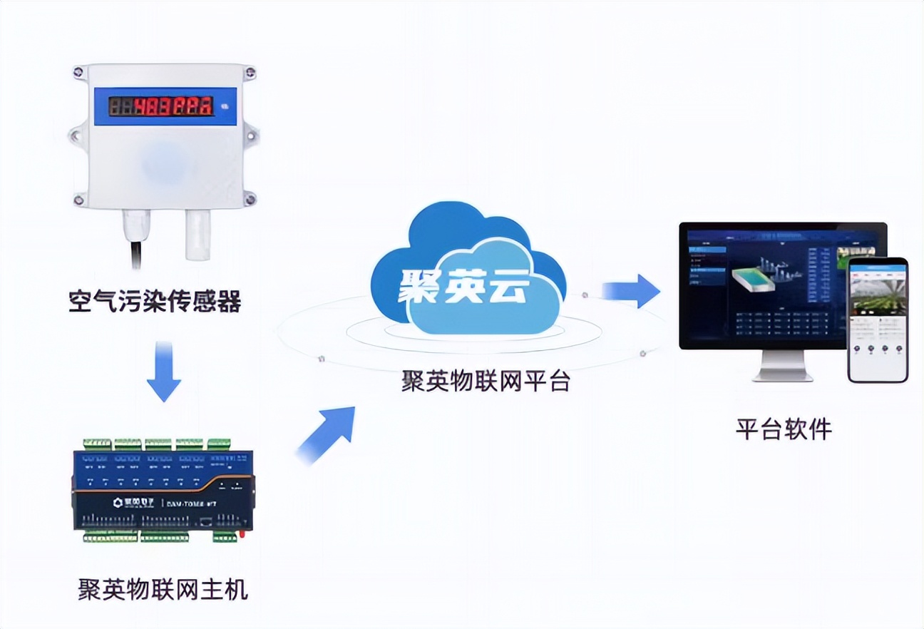 城市環(huán)境監(jiān)測系統(tǒng)