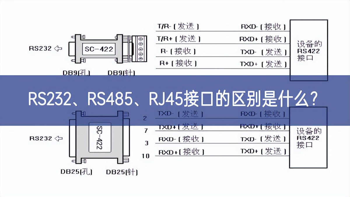 RS232、RS485、RJ45接口的區(qū)別是什么？